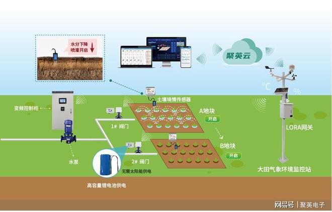 安博体育：智能灌溉控制系统推动农业科技进步(图9)