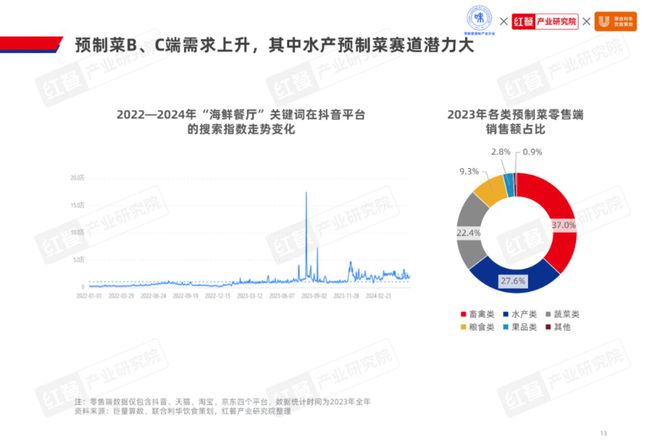 2024水产预制菜产业发展：市场规模1500亿企业以差异化破局(图3)