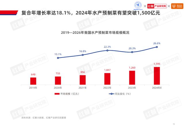 2024水产预制菜产业发展：市场规模1500亿企业以差异化破局(图4)