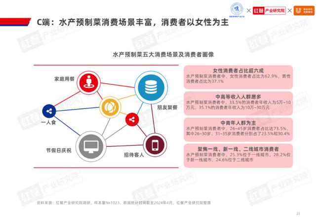 2024水产预制菜产业发展：市场规模1500亿企业以差异化破局(图7)