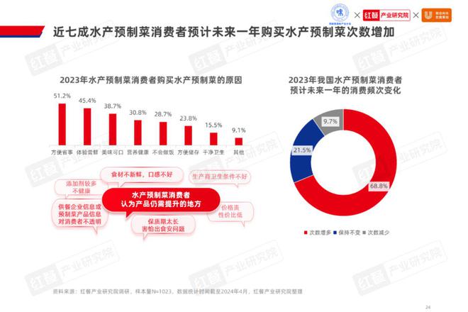 2024水产预制菜产业发展：市场规模1500亿企业以差异化破局(图8)