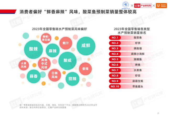 2024水产预制菜产业发展：市场规模1500亿企业以差异化破局(图9)