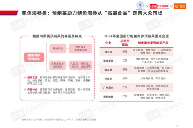 2024水产预制菜产业发展：市场规模1500亿企业以差异化破局(图16)