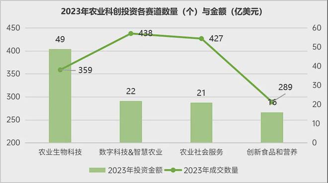 安博体育平台：首发2024年中国农业科技创投半年报(图4)