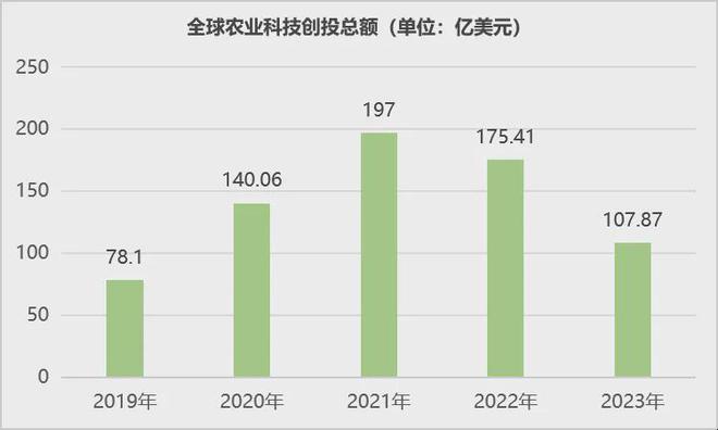 安博体育平台：首发2024年中国农业科技创投半年报(图2)