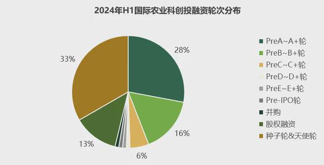 安博体育平台：首发2024年中国农业科技创投半年报(图10)