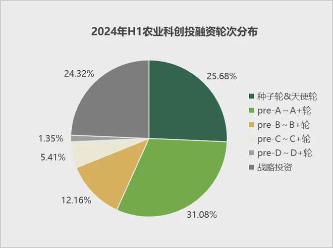 安博体育平台：首发2024年中国农业科技创投半年报(图14)