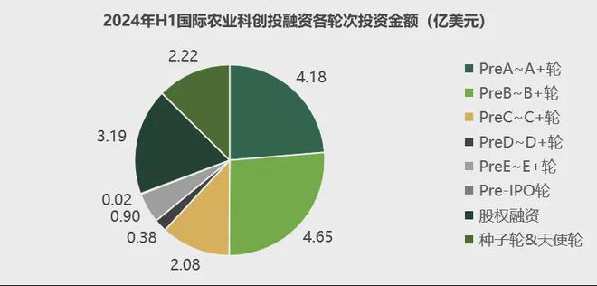 安博体育平台：首发2024年中国农业科技创投半年报(图9)