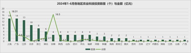 安博体育平台：首发2024年中国农业科技创投半年报(图15)