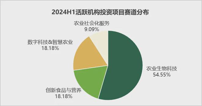 安博体育平台：首发2024年中国农业科技创投半年报(图16)