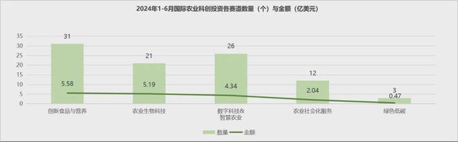 安博体育平台：首发2024年中国农业科技创投半年报(图6)