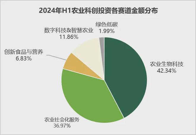 安博体育平台：首发2024年中国农业科技创投半年报(图13)