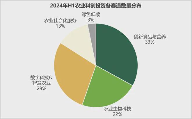 安博体育平台：首发2024年中国农业科技创投半年报(图8)