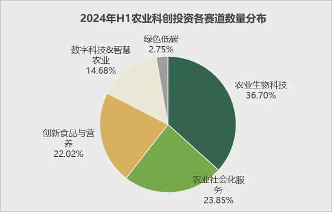 安博体育平台：首发2024年中国农业科技创投半年报(图12)