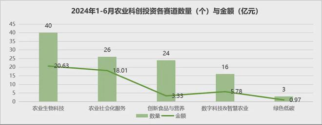 安博体育平台：首发2024年中国农业科技创投半年报(图11)