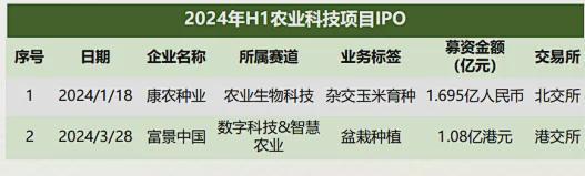 安博体育平台：首发2024年中国农业科技创投半年报(图18)