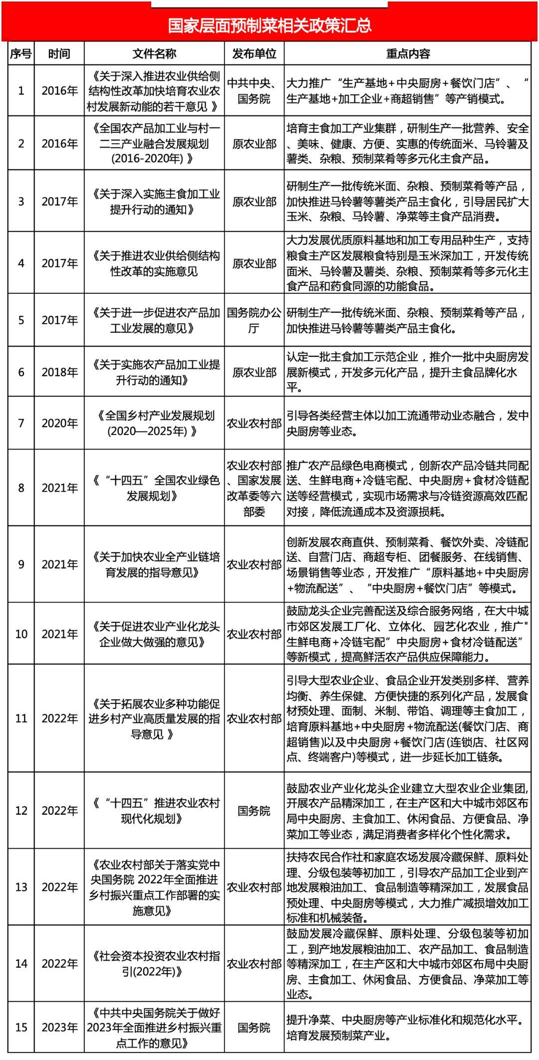 政策大起底！2024年预制菜行业风向如何？(图1)