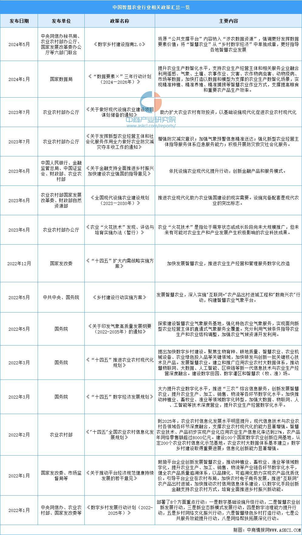 2024年中国智慧农业市场前景预测报告(图1)