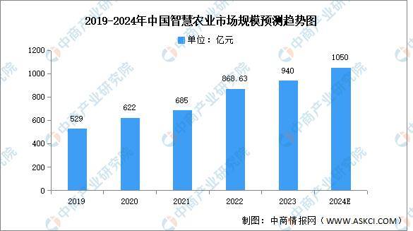 2024年中国智慧农业市场前景预测报告(图2)