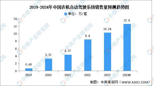 2024年中国智慧农业市场前景预测报告(图5)