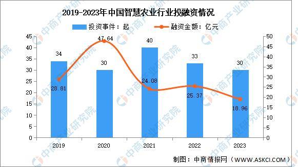 2024年中国智慧农业市场前景预测报告(图6)