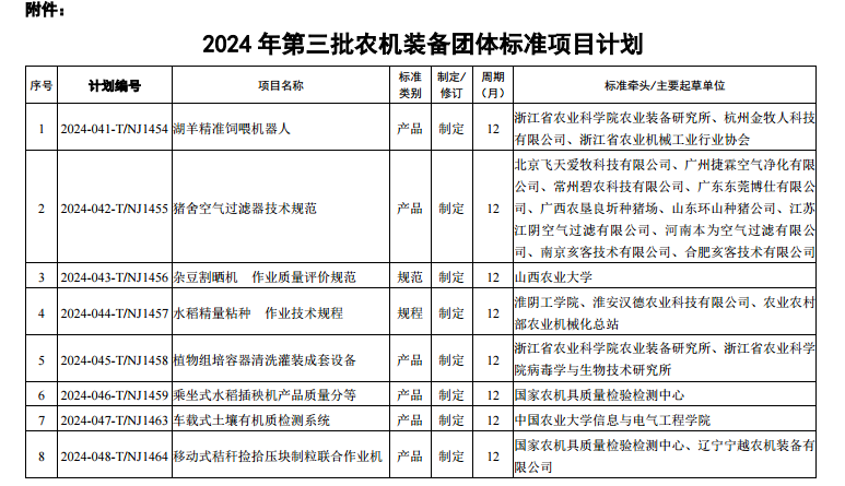 中国农业机械学会关于下达2024年第3批（共8项）农机装备团体标准项目计划的公告(图1)