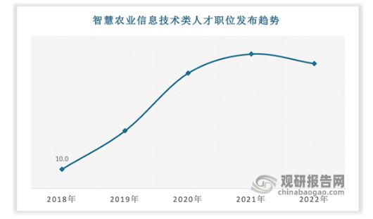 安博体育平台：中国智慧农业行业发展趋势与未来前景研究报告（2024-2031年）(图5)