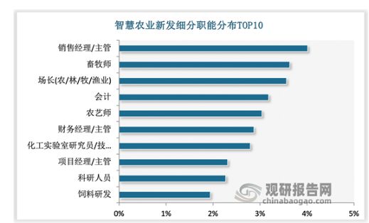 安博体育平台：中国智慧农业行业发展趋势与未来前景研究报告（2024-2031年）(图7)