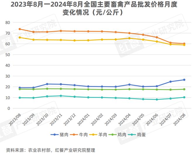 安博体育平台：2024年9月餐饮供应链月报：农业农村部多举措提振肉牛产业(图5)