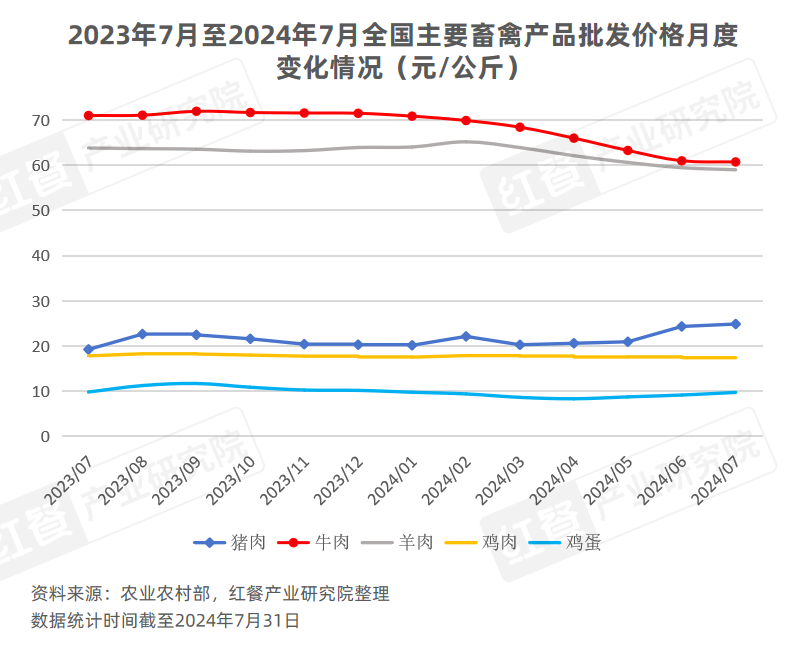 2024年8月餐饮供应链月报：猪鸡肉价格上涨国内首个牛蛙跨界团体标准出炉(图3)