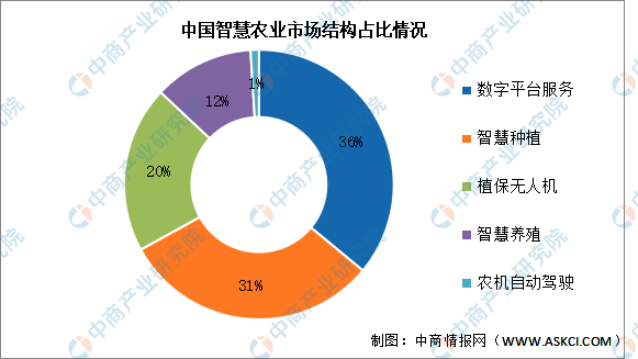 安博体育网站：2024年中国智慧农业市场规模及结构预测分析（图）(图2)