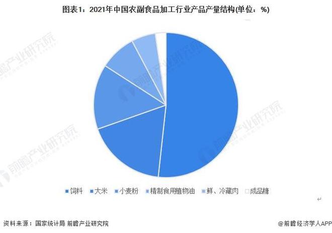 安博体育：【前瞻解读】2024-2029年中国农副食品加工行业现状及前景分析(图1)