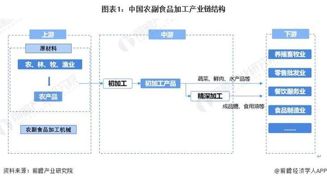 安博体育：【前瞻解读】2024-2029年中国农副食品加工行业现状及前景分析(图3)