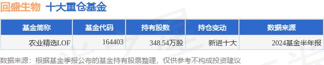 熊猫体育网站：9月19日回盛生物涨541%农业精选LOF基金重仓该股(图1)