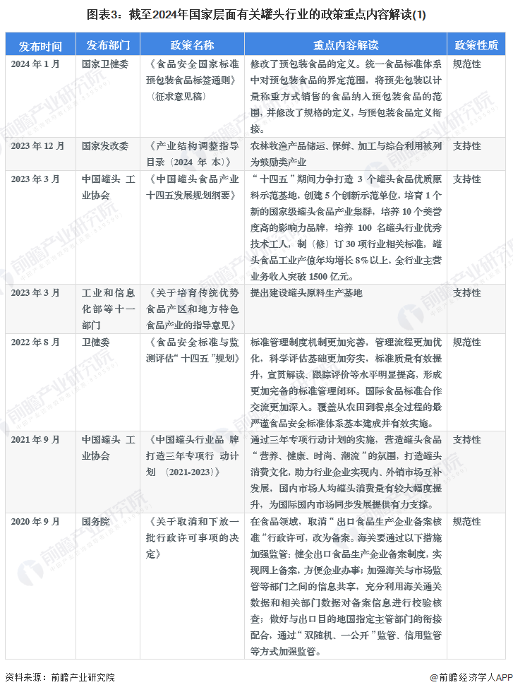 重磅！2024年中国及31省市罐头行业政策汇总、解读及发展目标分析推动行业产业集群建设和特色产品发展(图3)