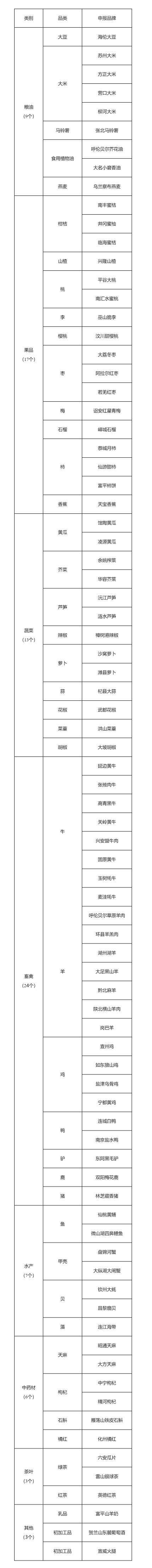 安博体育网站：农业农村部公示2024年农业品牌精品培育计划名单(图1)