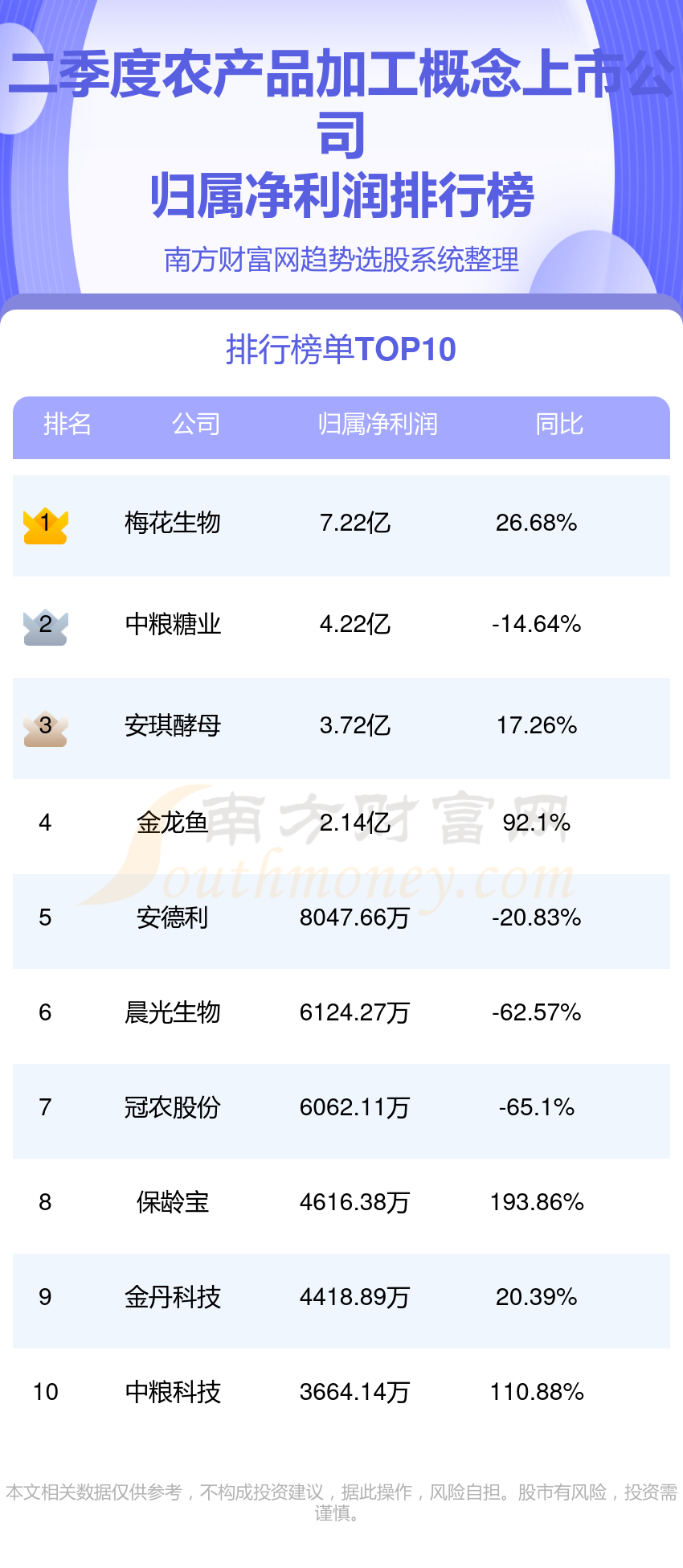 安博体育平台：农产品加工概念上市公司排行榜：2024年第二季度净利润前10名单(图1)