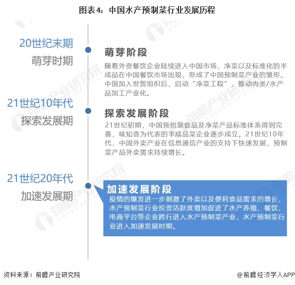 预见2024：2024年中国水产预制菜行业市场规模、竞争格局及发展前景分析未来市场规模有望突破00亿元(图4)