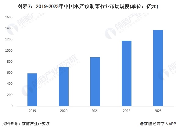 预见2024：2024年中国水产预制菜行业市场规模、竞争格局及发展前景分析未来市场规模有望突破00亿元(图7)