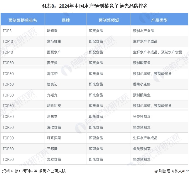 预见2024：2024年中国水产预制菜行业市场规模、竞争格局及发展前景分析未来市场规模有望突破00亿元(图8)