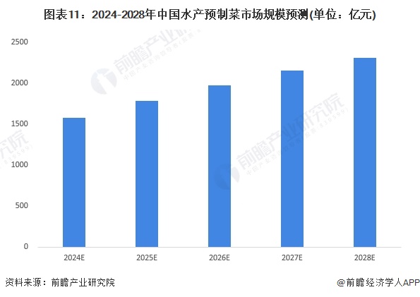 预见2024：2024年中国水产预制菜行业市场规模、竞争格局及发展前景分析未来市场规模有望突破00亿元(图11)