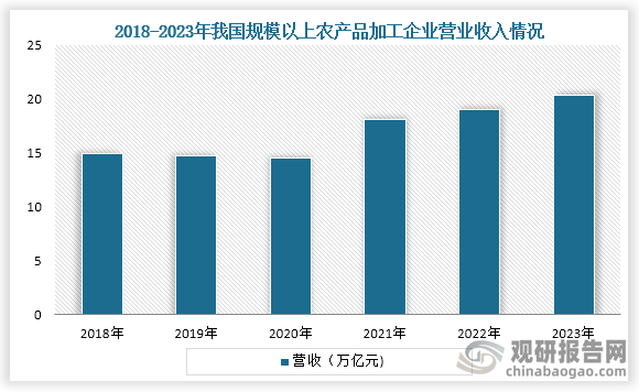 安博体育网站：中国农产品加工行业现状深度分析与发展趋势研究报告（2024-2031年）(图2)