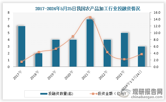 安博体育网站：中国农产品加工行业现状深度分析与发展趋势研究报告（2024-2031年）(图3)