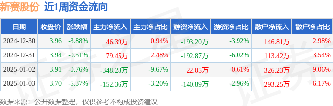 安博体育平台：本周盘点（1230-13）：新赛股份周跌1019%主力资金合计净流出37481万元(图1)