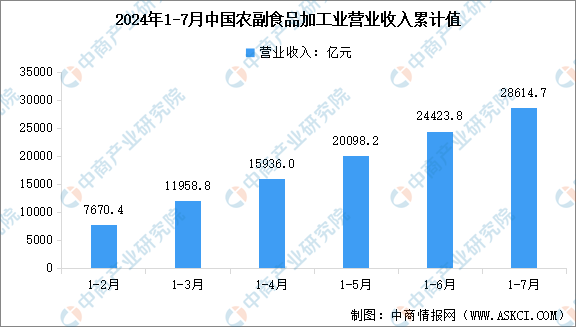 安博体育平台：2024年1-7月中国农副食品加工业营业收入及利润总额数据统计分析（图）(图1)