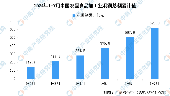 安博体育平台：2024年1-7月中国农副食品加工业营业收入及利润总额数据统计分析（图）(图2)