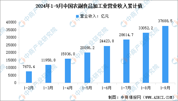 2024年1-9月中國農副食品加工業營業收入及利潤總額數據統計分析（圖）(图1)