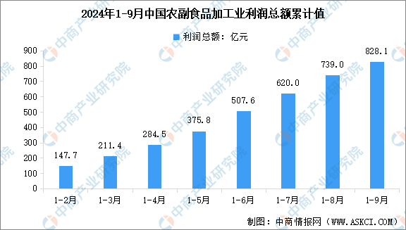 2024年1-9月中國農副食品加工業營業收入及利潤總額數據統計分析（圖）(图2)