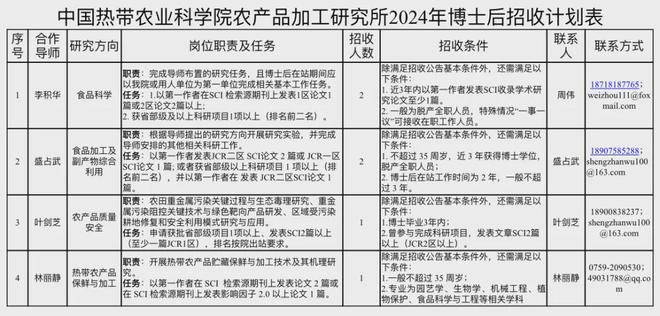 中国热带农业科学院农产品加工研究所2024年度博士后招收公告(图1)