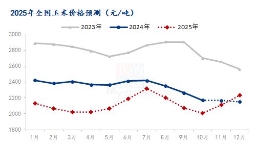 2024年国内玉米市场回顾与2025年展望(图1)